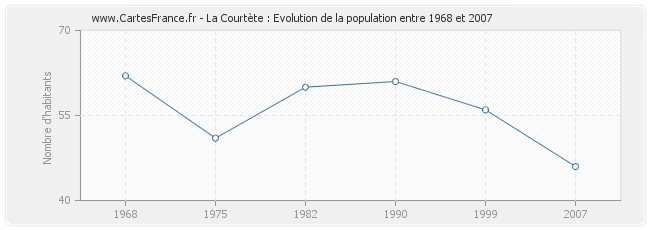 Population La Courtète